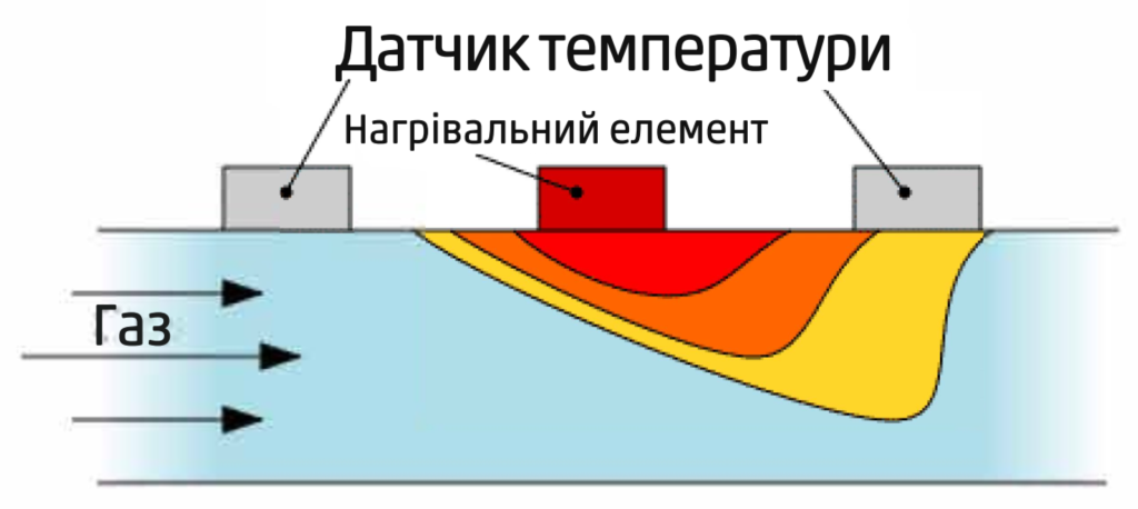 Принцип роботи термічного витратоміра Camozzi